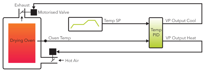Industrial Automation Applications using PID Control | Eurotherm