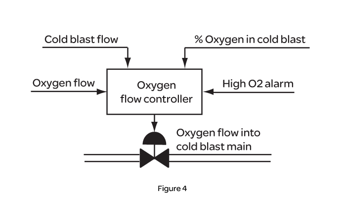 Coke Oven Process Flow Chart