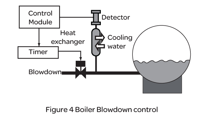 Boiler Feedwater Control