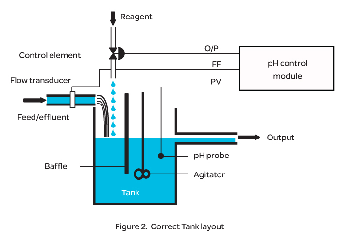 pH Control in Fermentor, Reactor, WFI, CIP Skid Eurotherm Limited