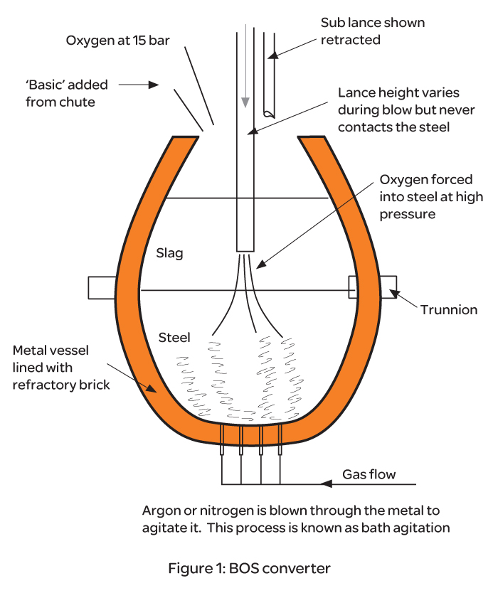 Fusion du verre avec l'oxygène