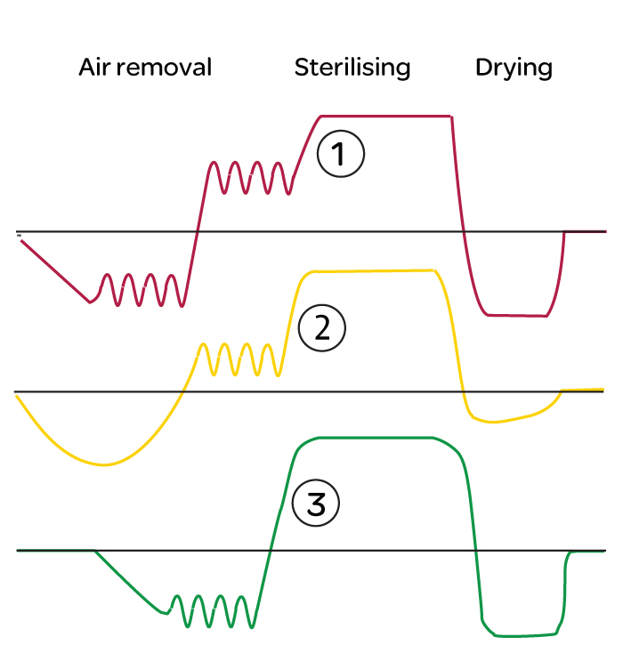 Autoclave Time Temperature Chart