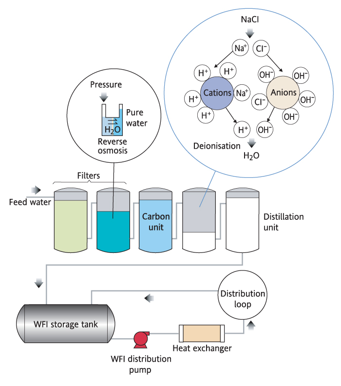 Water Purification Methods Chart