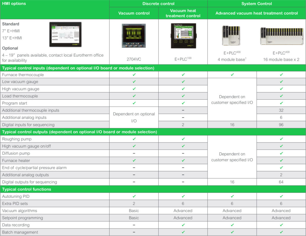 Vacuum heat treatment control solutions | Eurotherm Limited