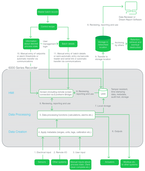 Gestion du cycle de vie des données Intégrité des données dans les sciences de la vie Gestion du cycle de vie des données Intégrité des données dans les sciences de la vie