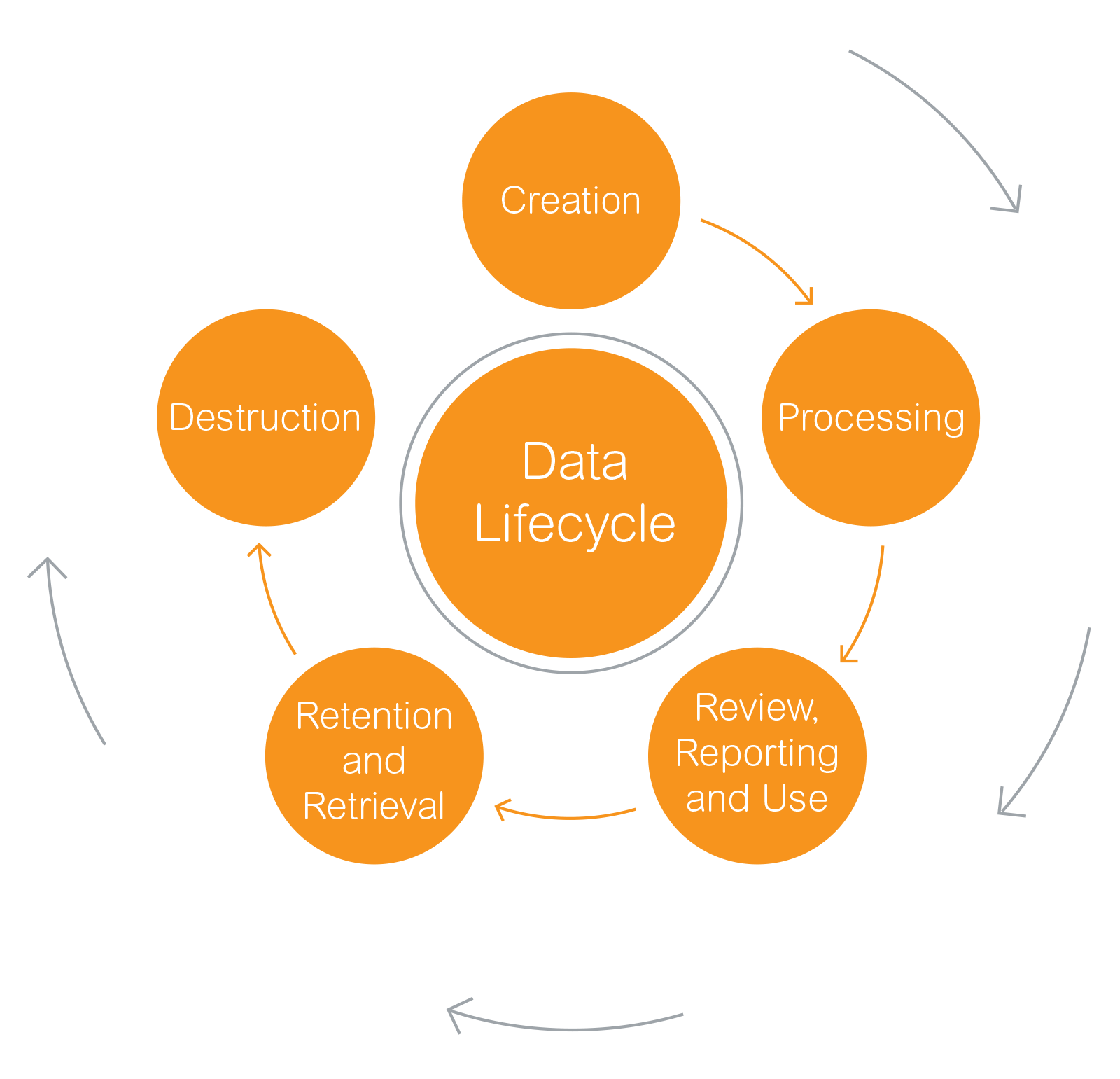 Data life cycle diagram