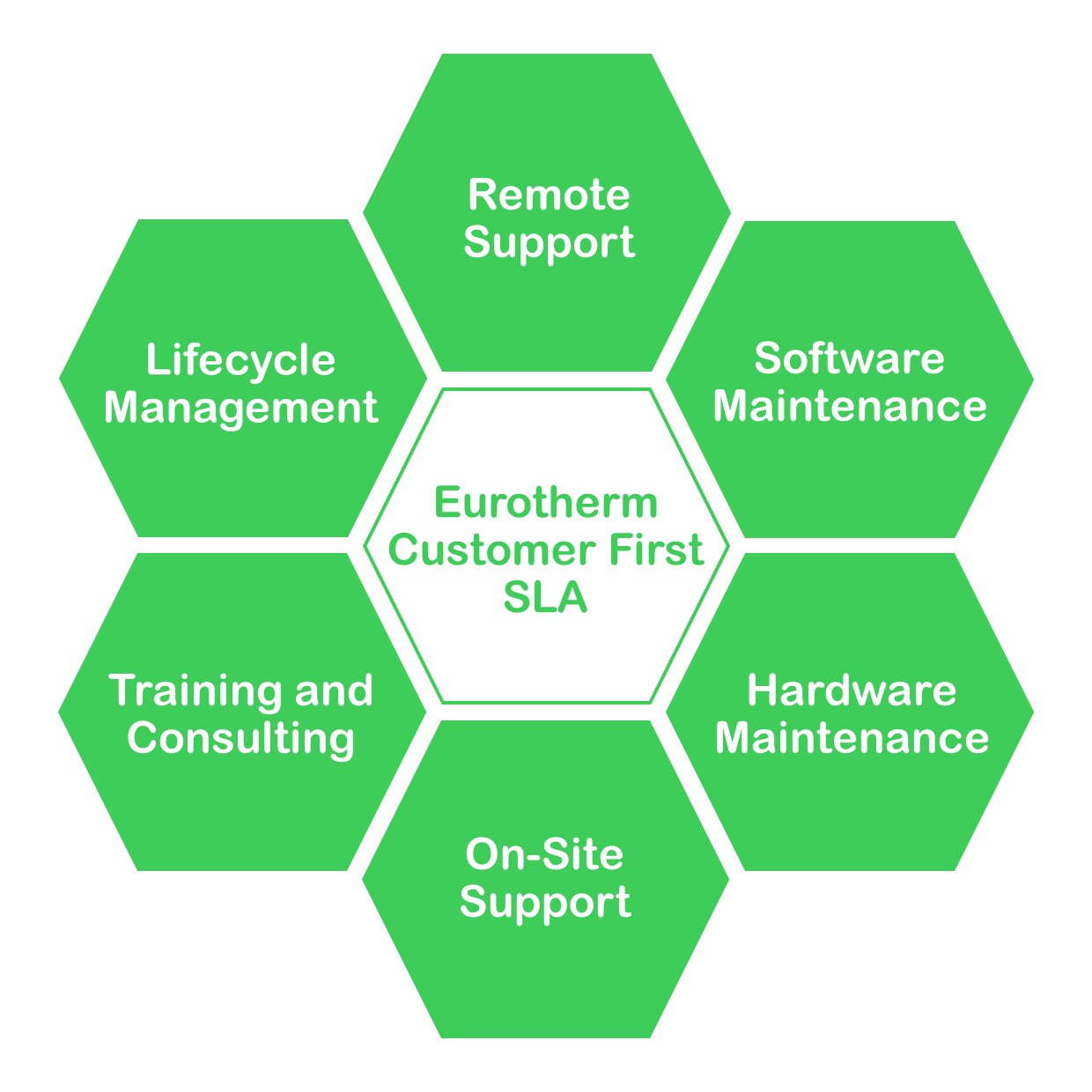 Service level agreements (SLA) Eurotherm Limited