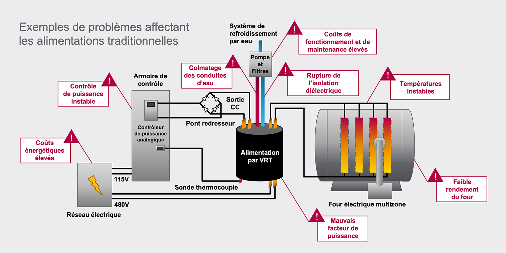 Problèmes affectant les alimentations traditionnelles