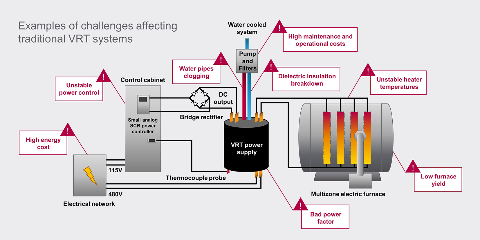 Variable reactance transformer challenges