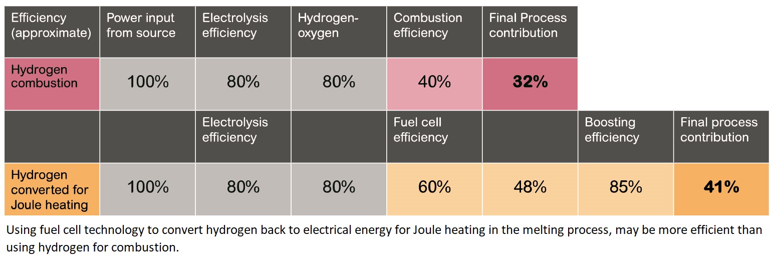 Hydrogen energy table