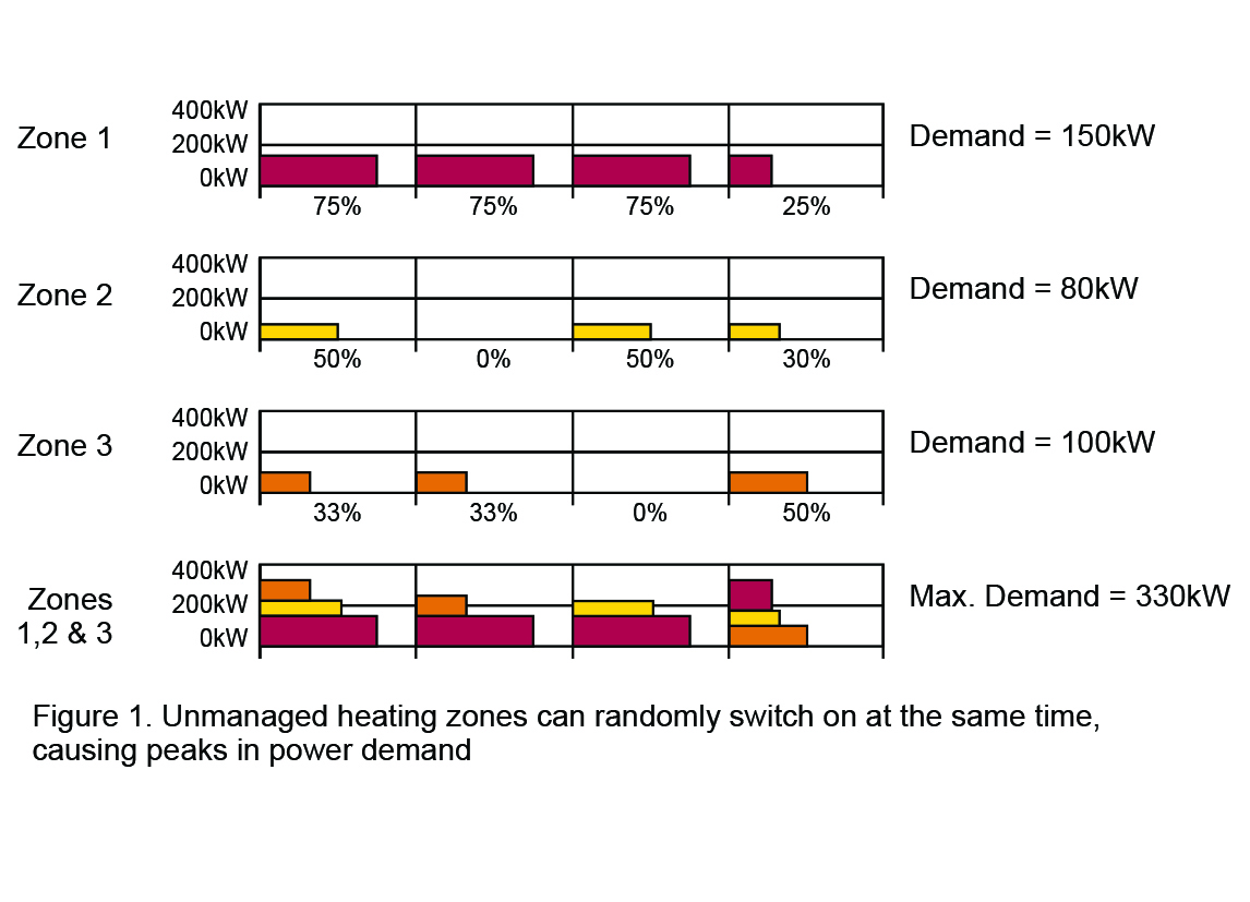 Predictive load management 1