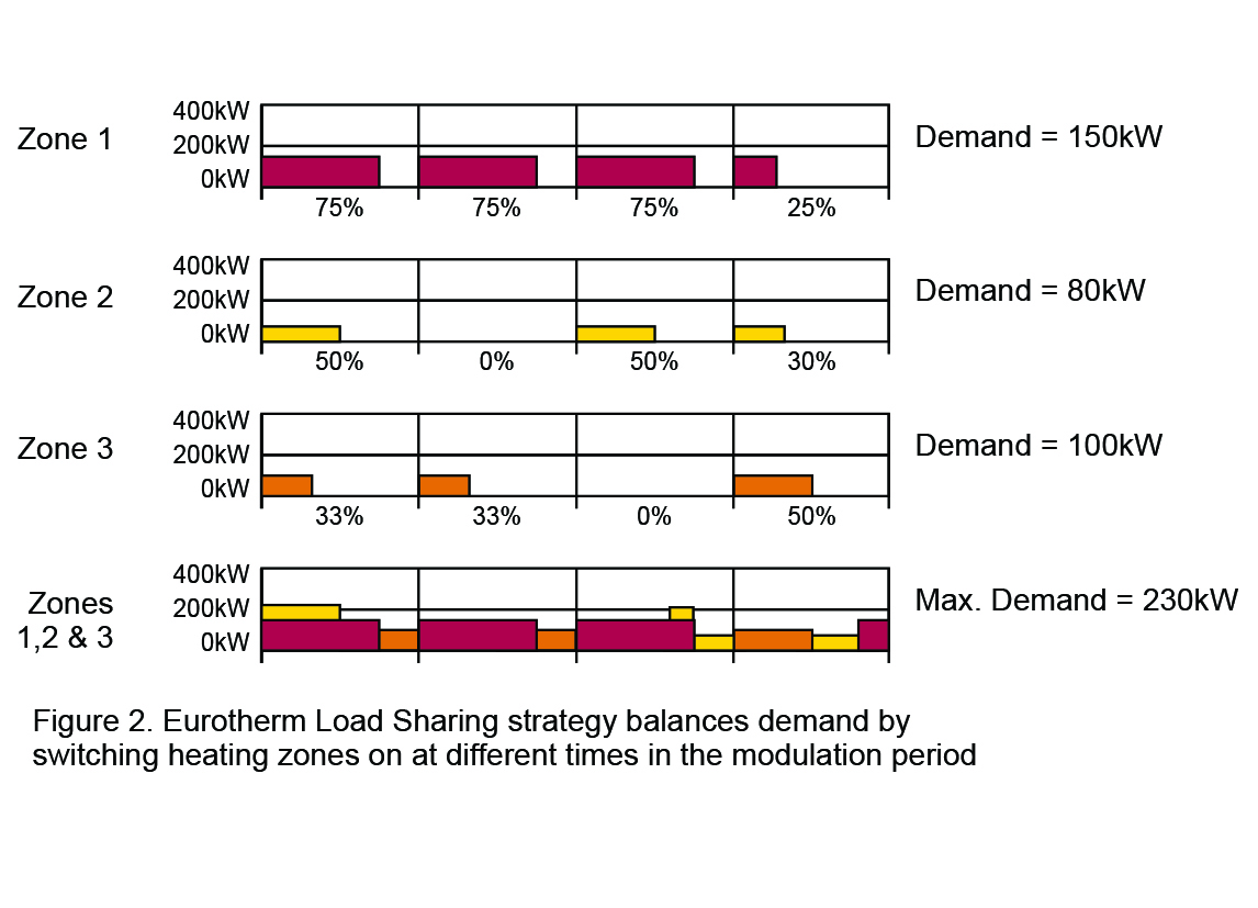 Predictive load management 2