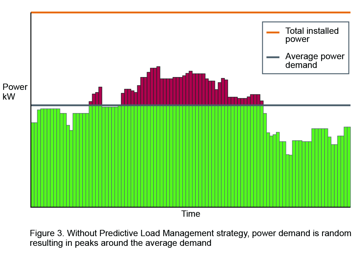 Predictive Load Management 3