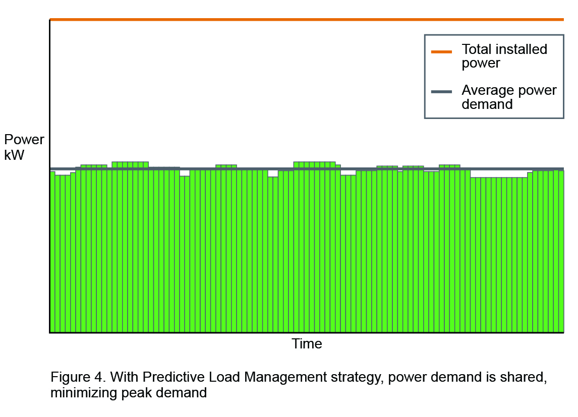 Predictive Load Management 4