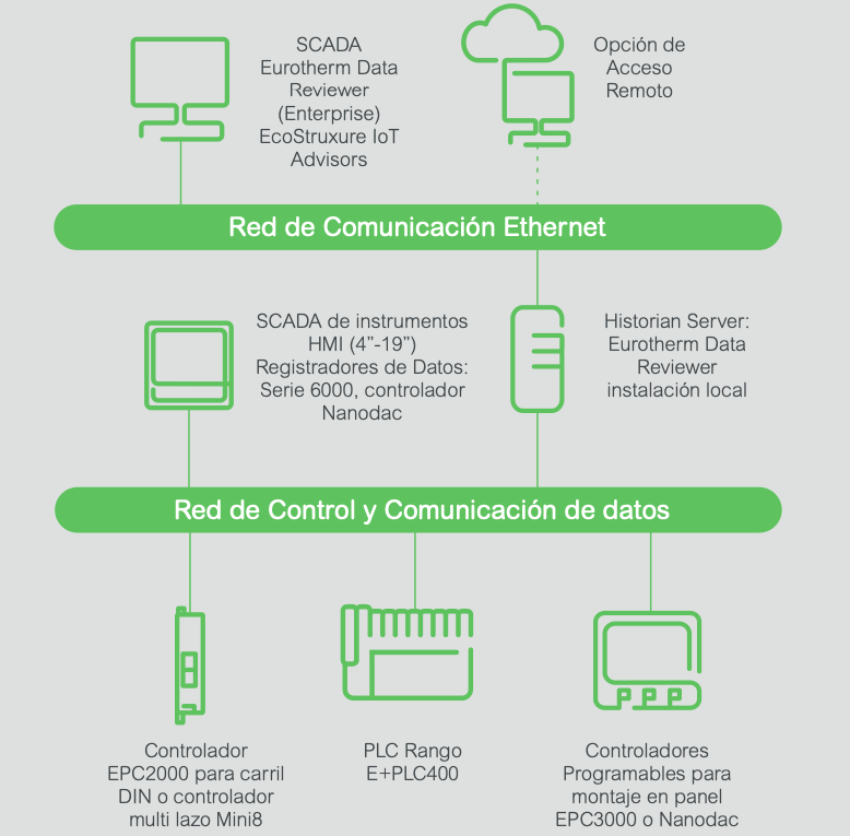 EcoStruxure diagram spanish
