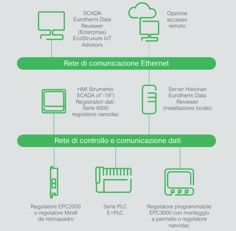 Eurotherm EcoStruxure Diagram_Italian