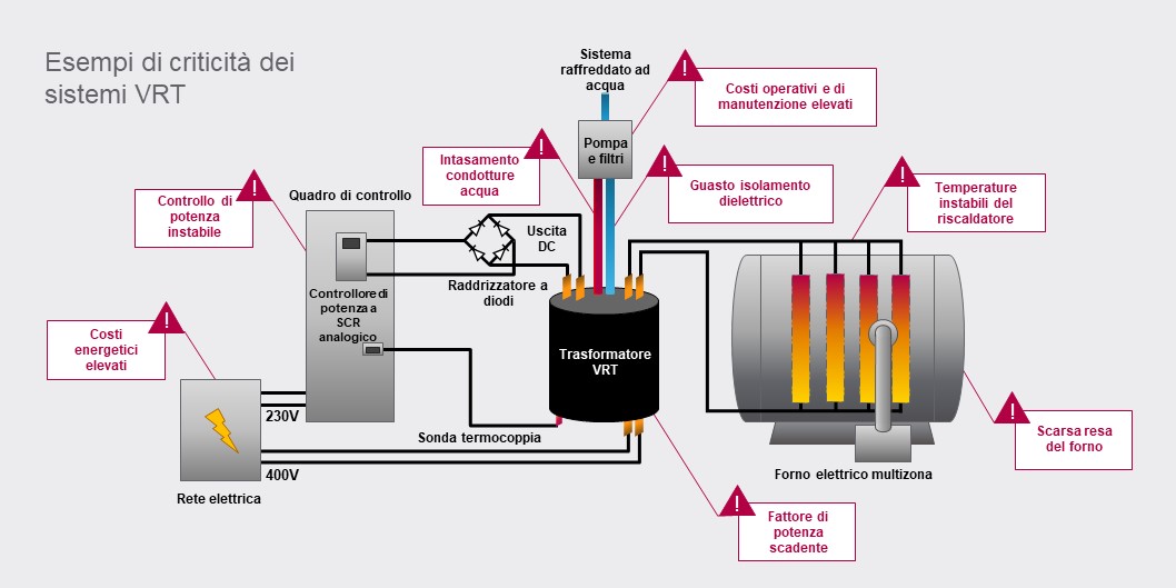 Trasformatore a reattanza variabile VRT criticità