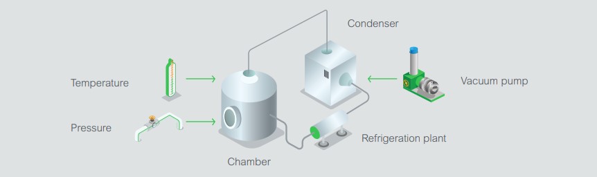 Freeze drying design and control diagram