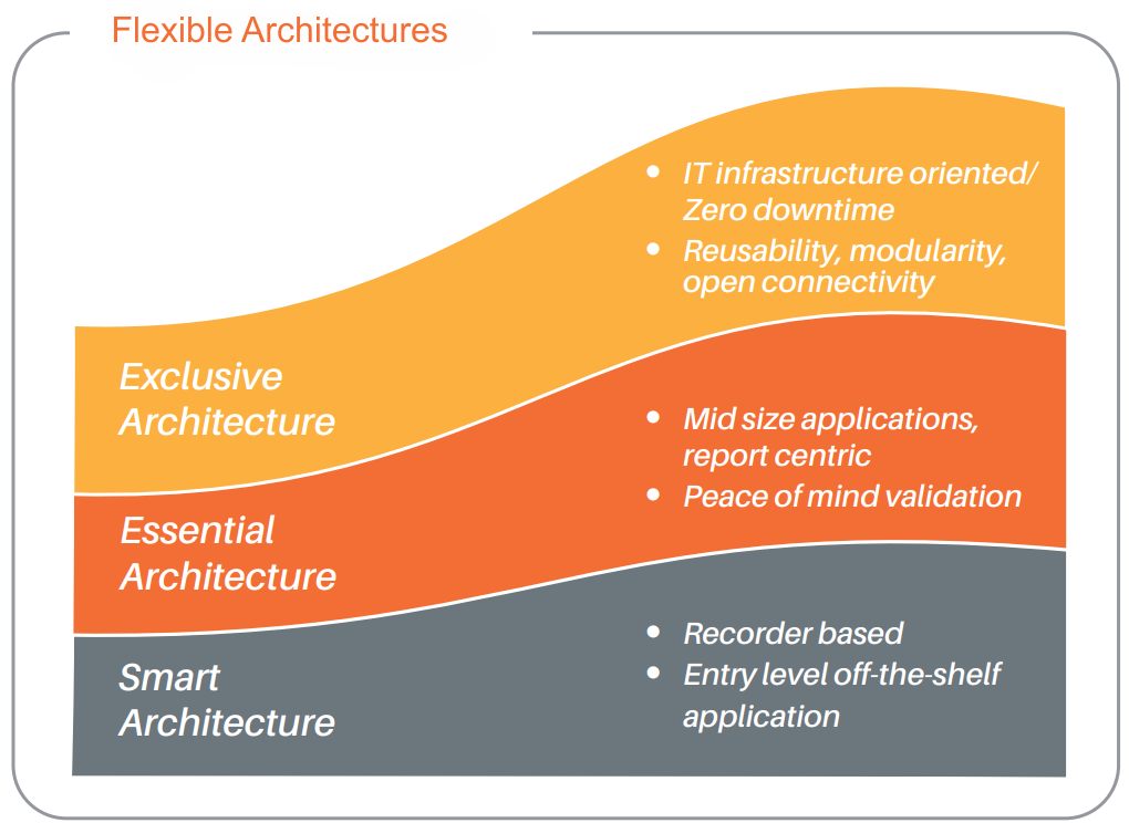 EMS Architectures diagram from smart to exclusive