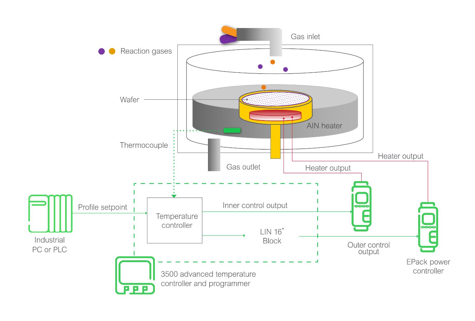 Semiconductor Fabrication PECVD Processing Solution Eurotherm Limited